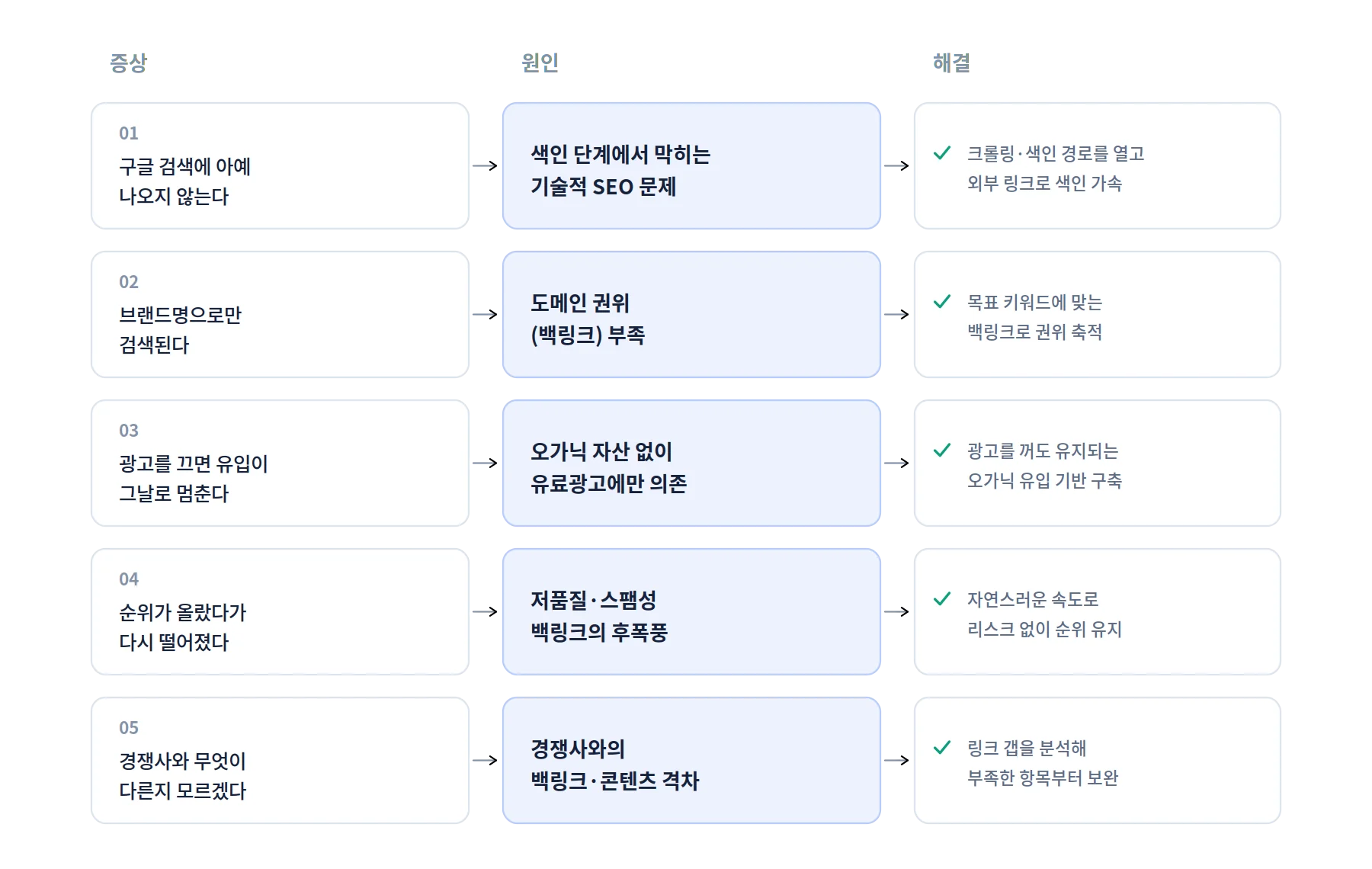 구글 상위노출이 안 되는 5가지 원인