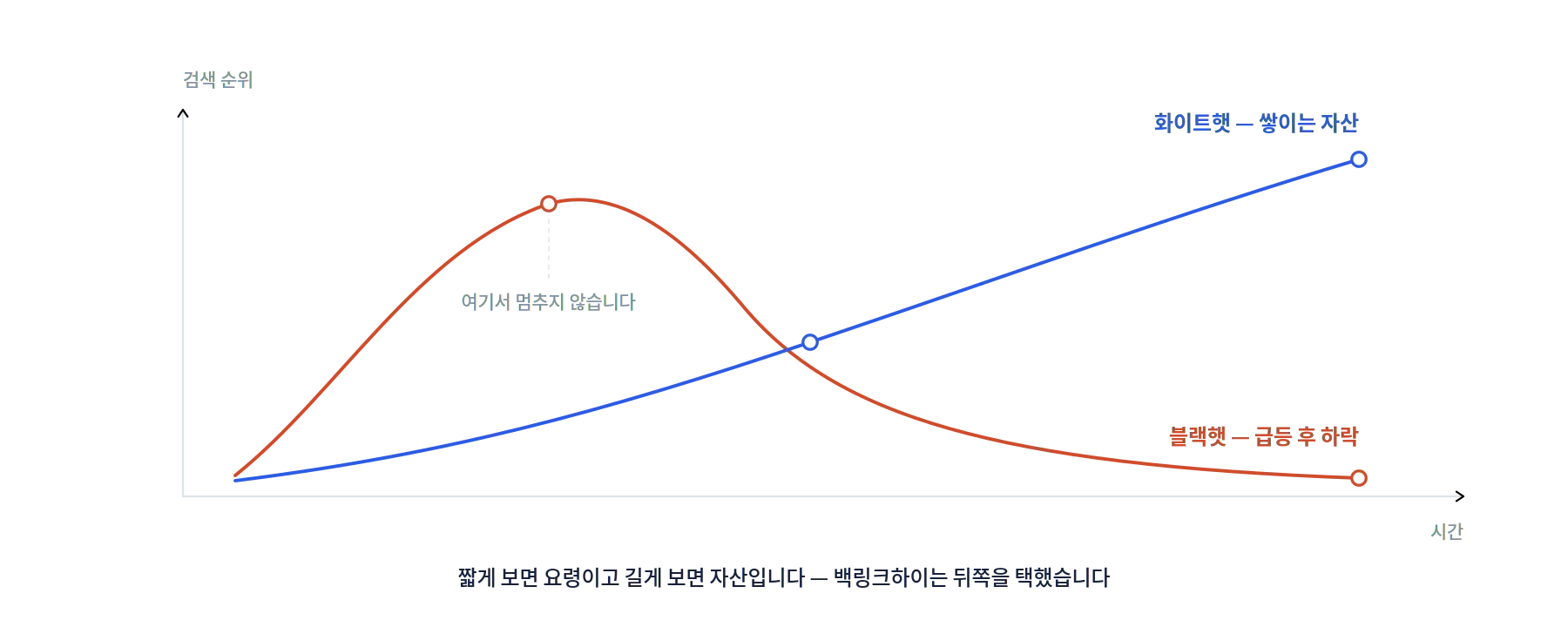 백링크하이가 지키는 세 가지 원칙