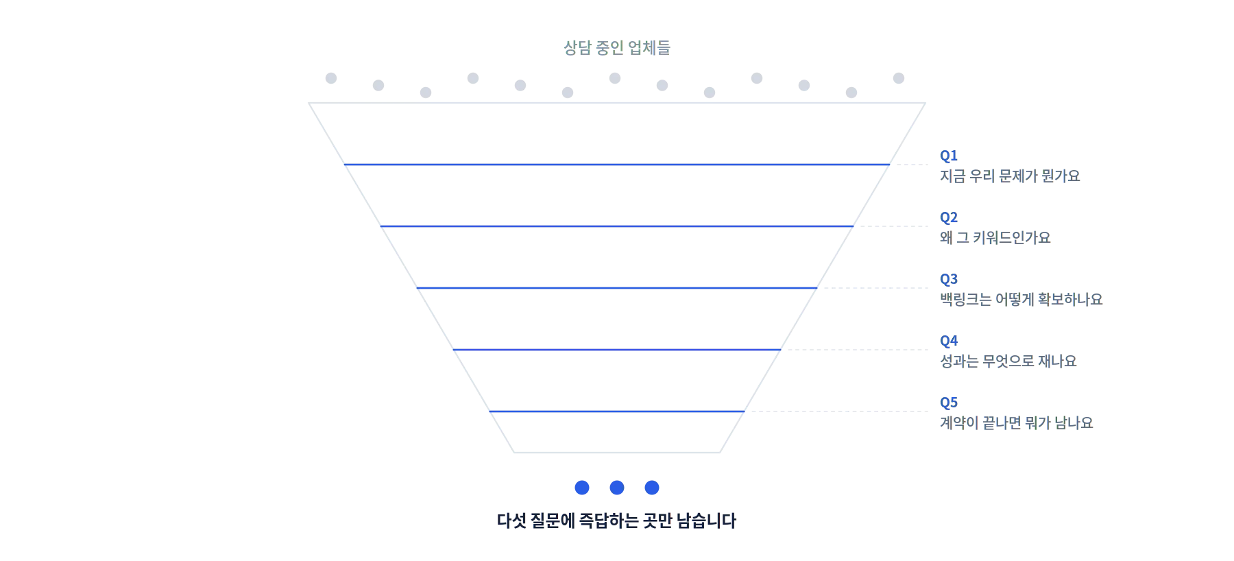 SEO 대행사를 검증하는 5가지 질문