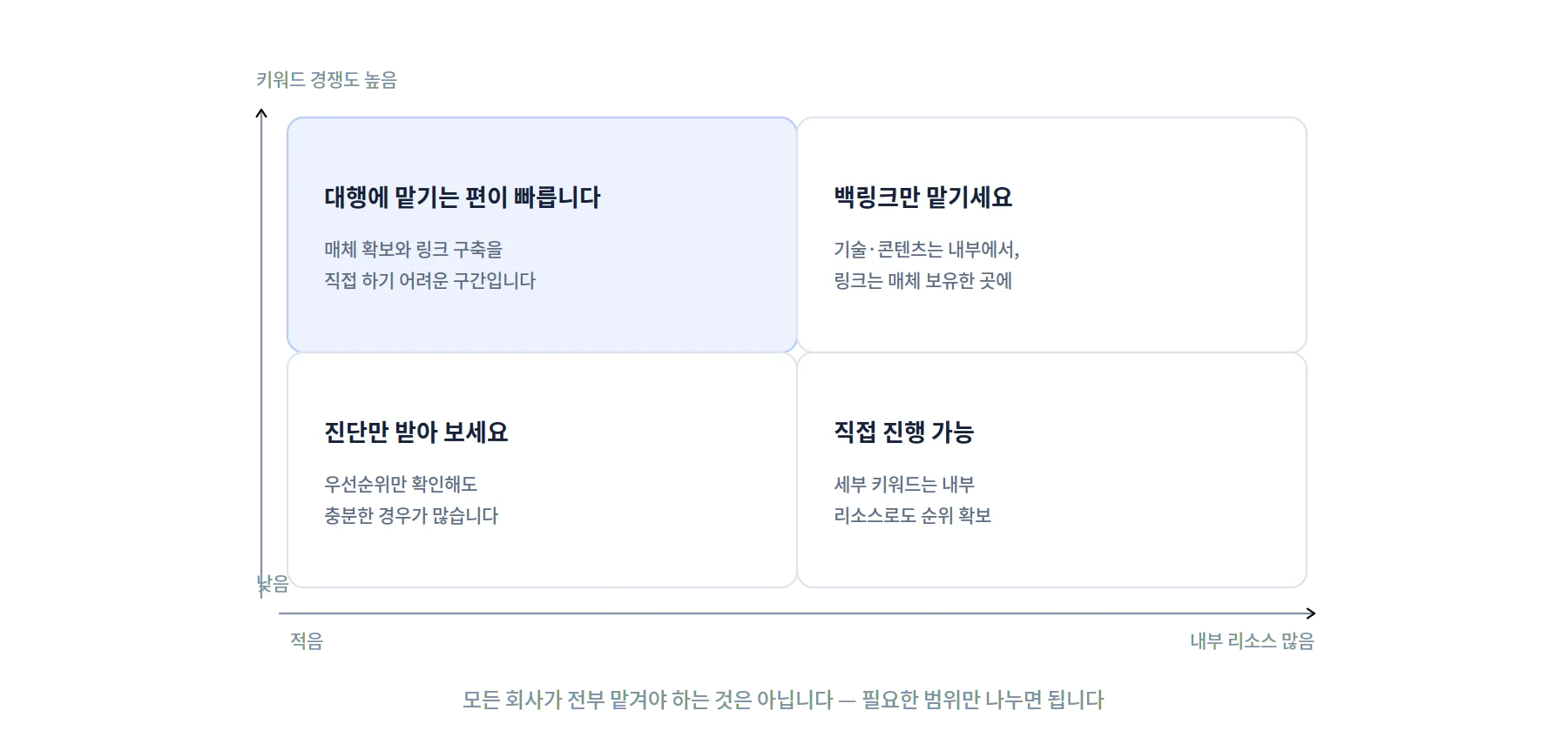 SEO 대행사 직접 진행