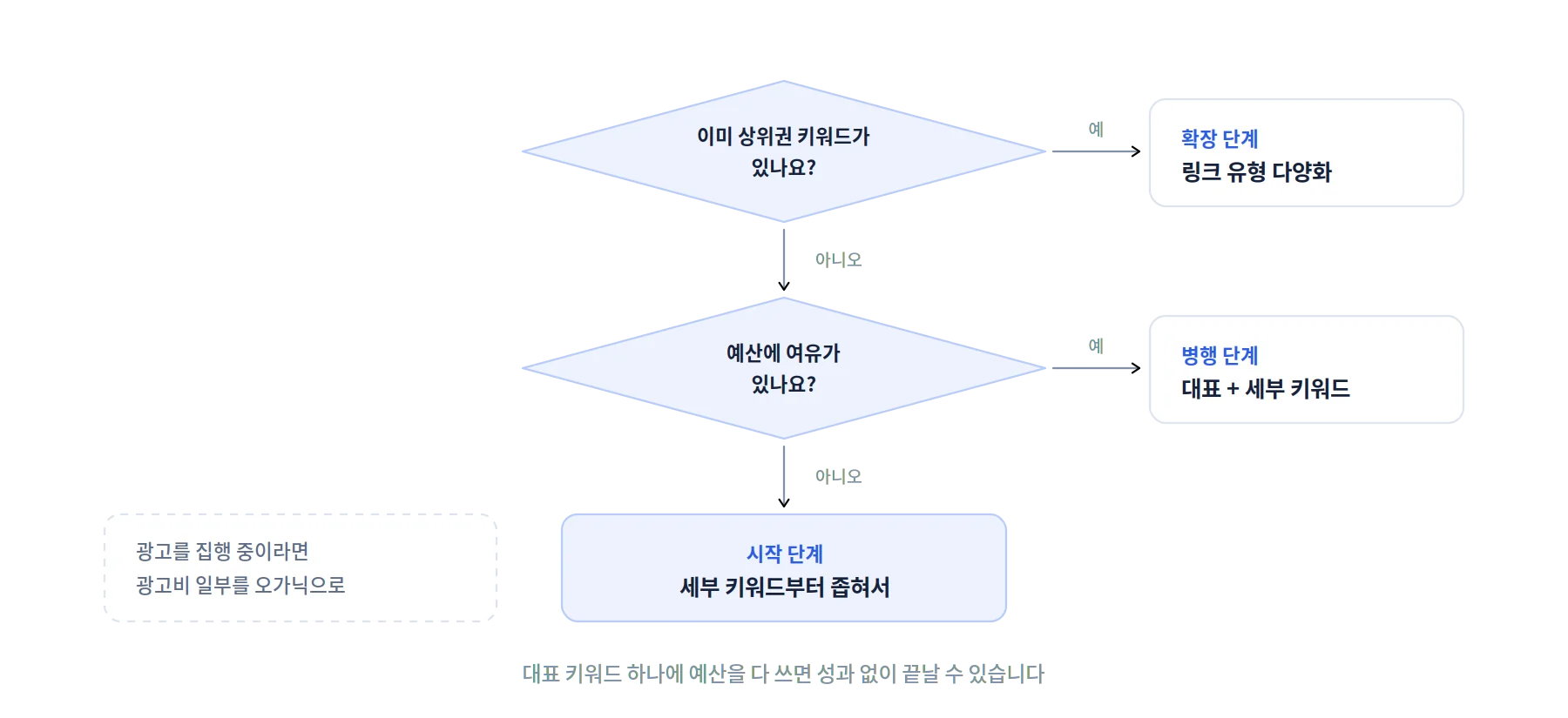 SEO 대행 비용, 이렇게 잡으세요