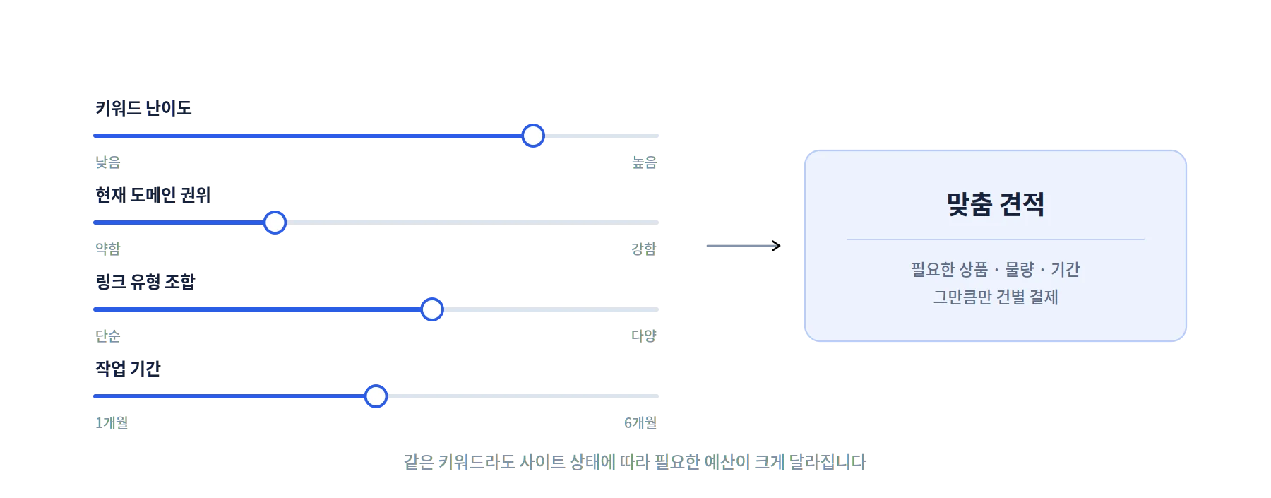 SEO 비용을 좌우하는 4가지 요소
